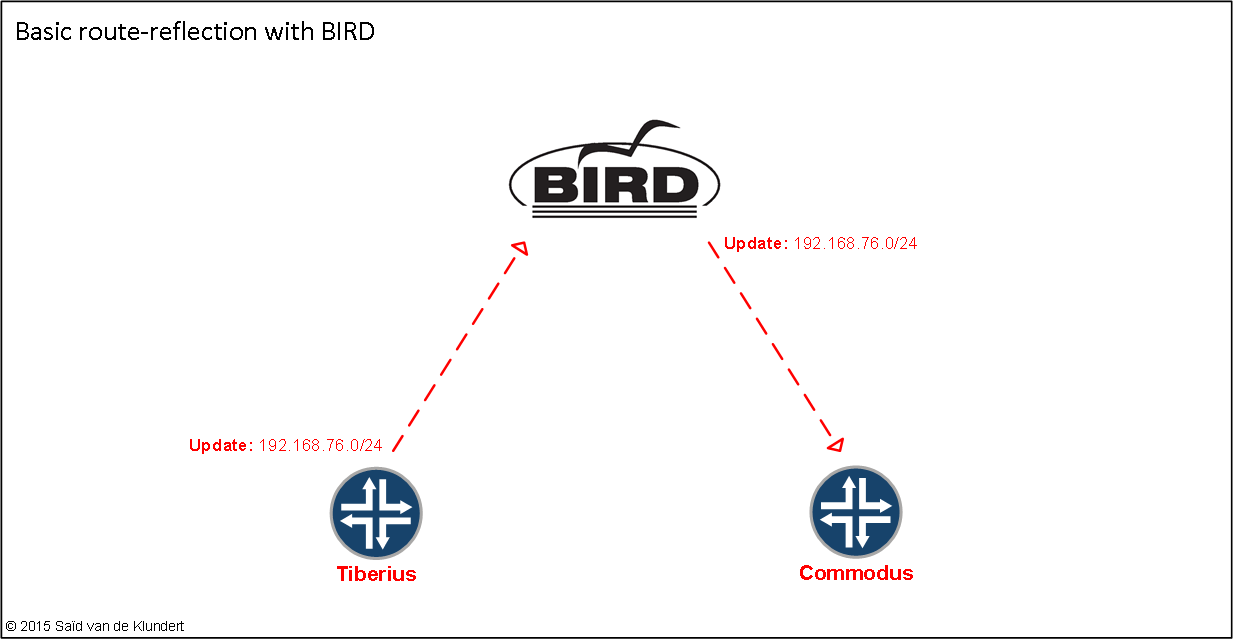 BIRD route-reflector