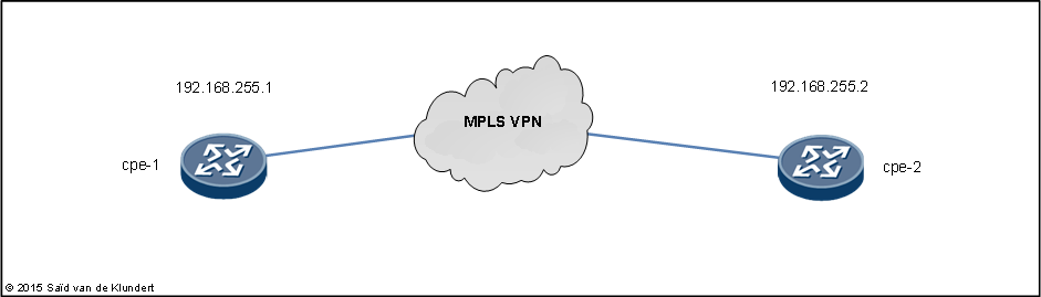 Huawei MPLS VPN