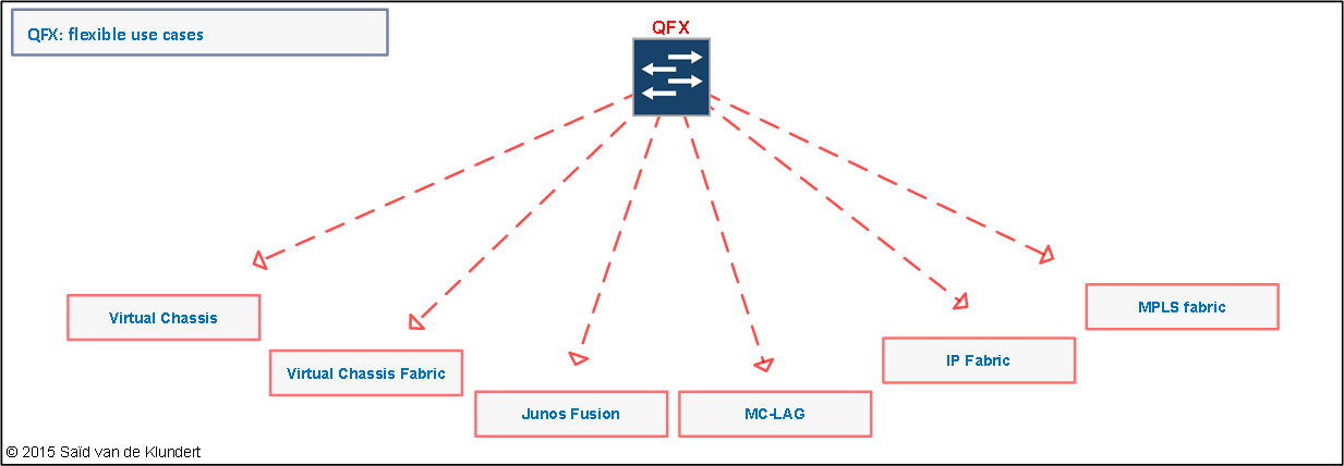 QFX network architecture options