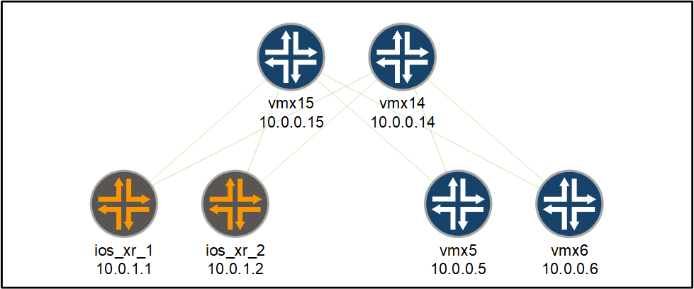 juniper and ios xr BGP configuration