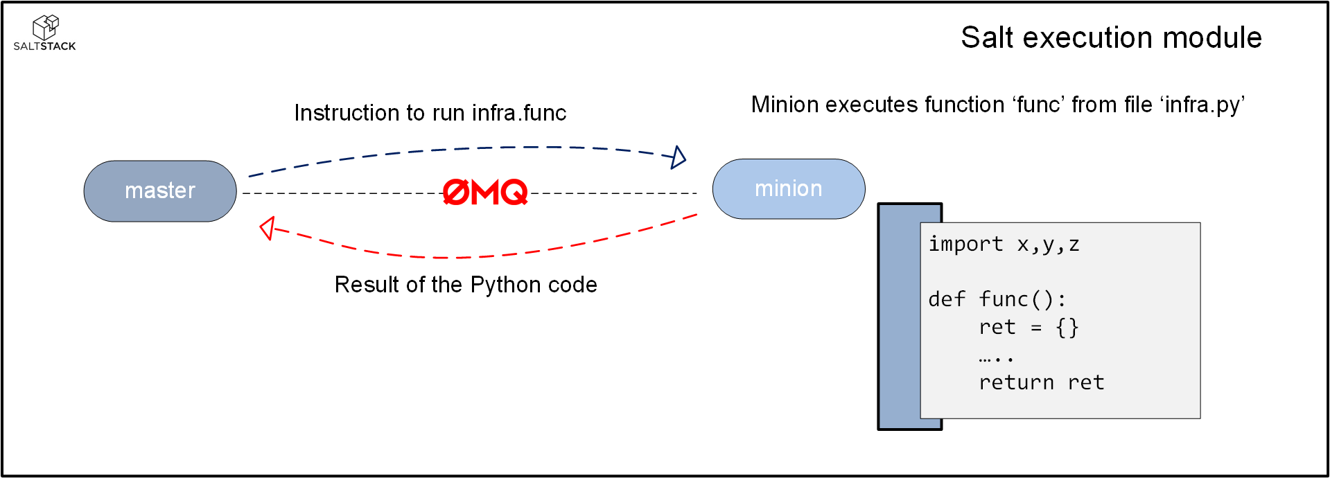 Salt execution module 