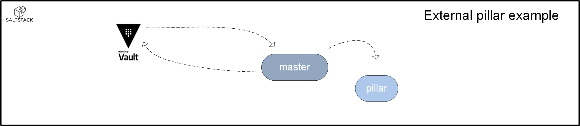 SaltStack external pillar