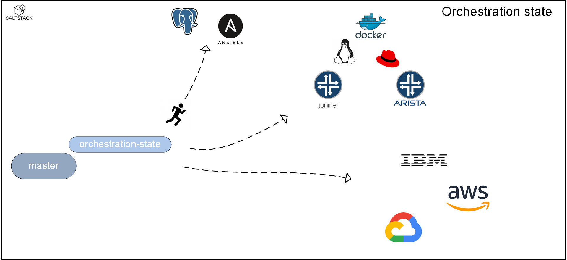 SaltStack orchestration state