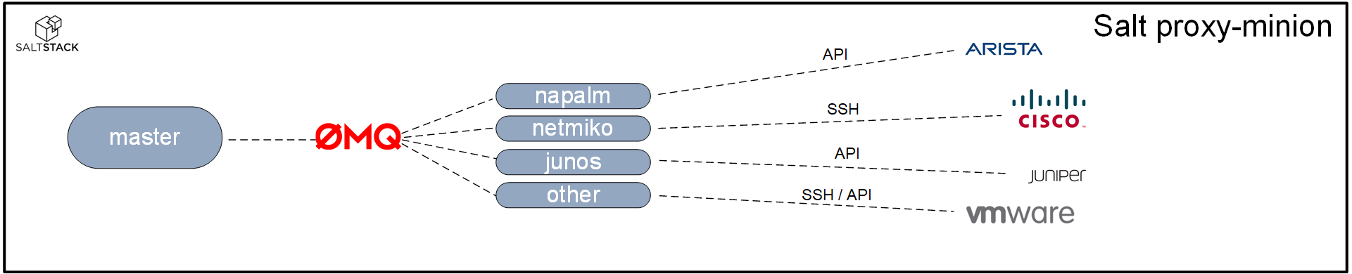 SaltStack proxy-minion