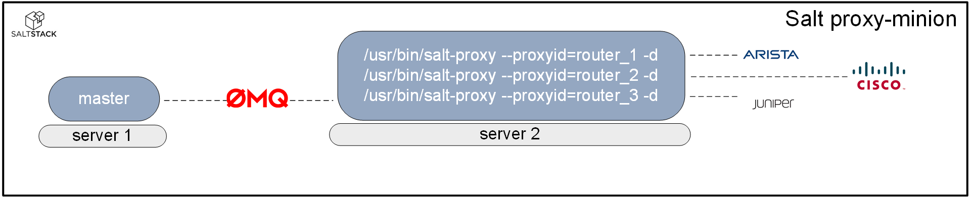 SaltStack proxy-minion