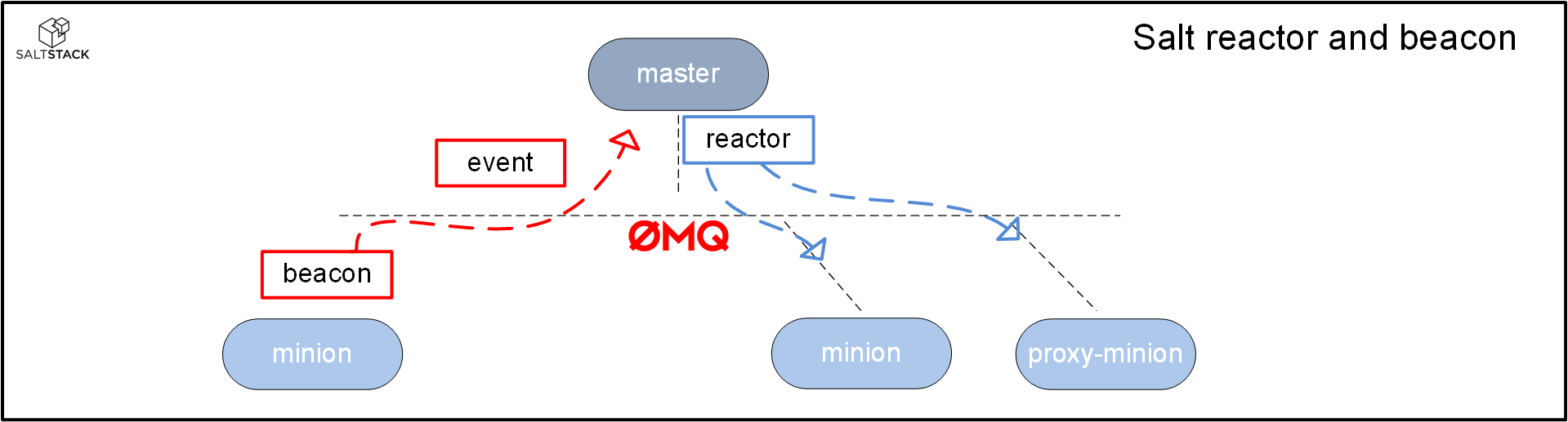 SaltStack reactors and beacons