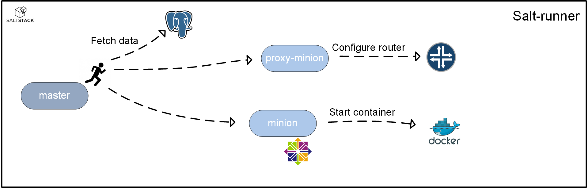 SaltStack runner