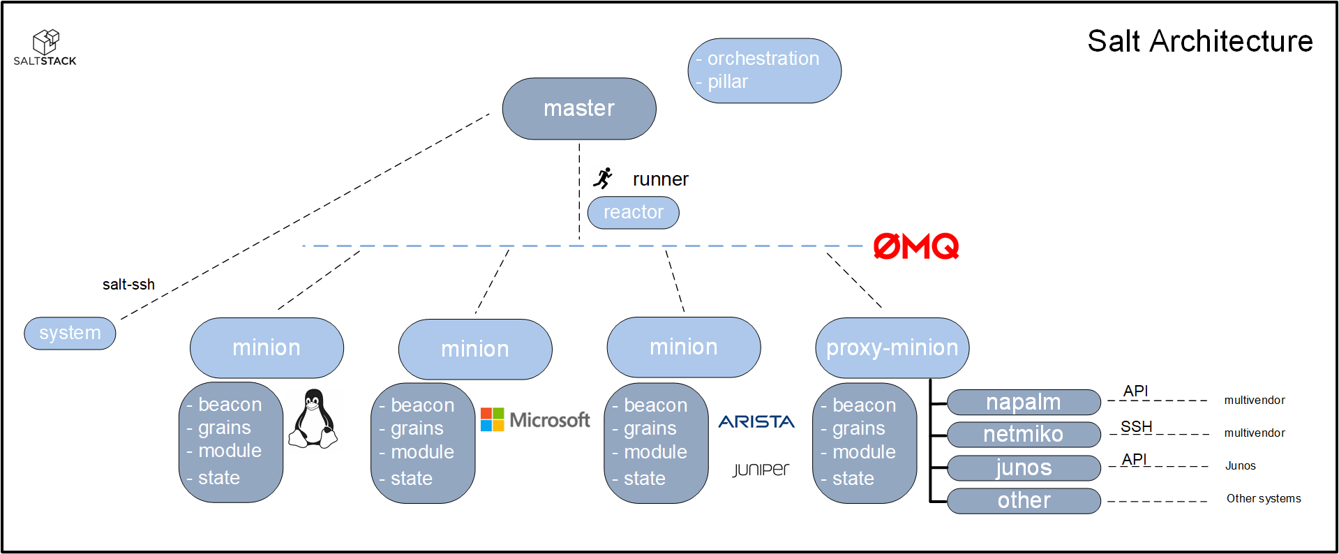 SaltStack architecture