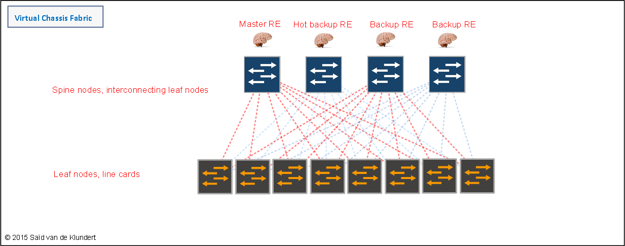 Virtual Chassis Fabric