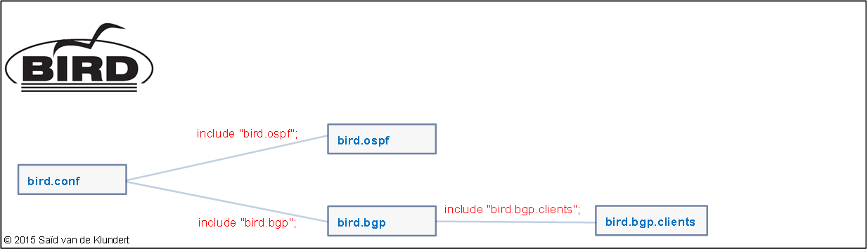 BIRD route reflector configuration files