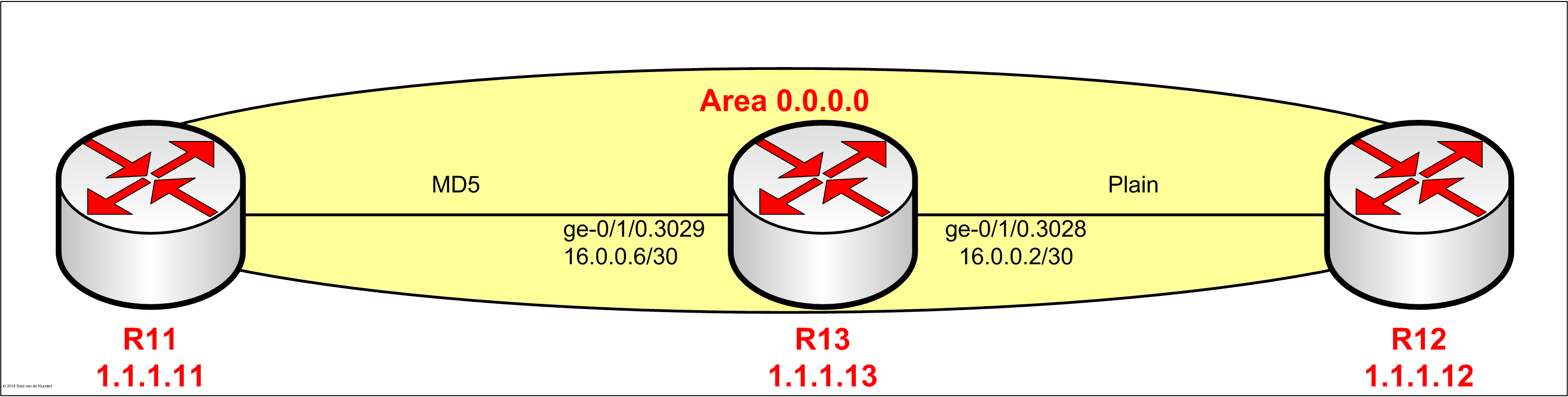 OSPF authentication