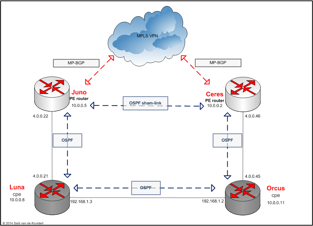 OSPF sham link