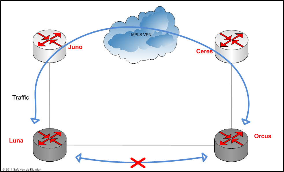 OSPF sham link