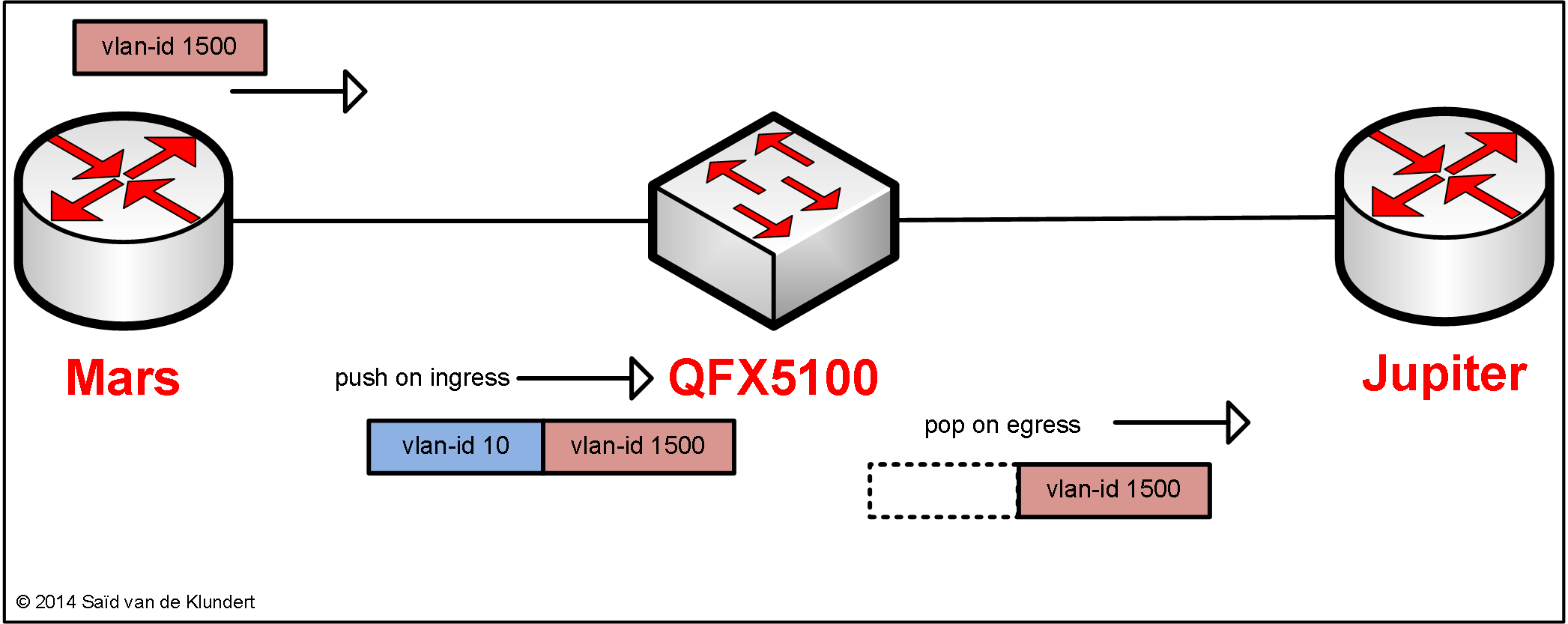 set ethernet-switching-options dot1q-tunneling ethertype 0x8100